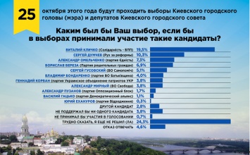 Во втором туре оппонентом Кличко будет Думчев из "Рух за реформы", - соцопрос