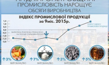 Промышленность Днепропетровщины второй месяц подряд наращивает объемы производства