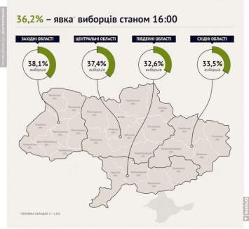 Явка на местных выборах в Украине на 16.00 составляет 36,2%, - «Опора»