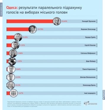 В "Опоре" заявили, что на результаты выборов в Одессе повлияла низкая явка и подкуп избирателей