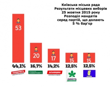 Выборы-2015 в Киевском регионе: в Киевсовет проходит 5 партий, в облсовет - 7, лидирует БПП