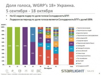 Опубликованы рейтинги каналов, где использовалась предвыборная пропаганда