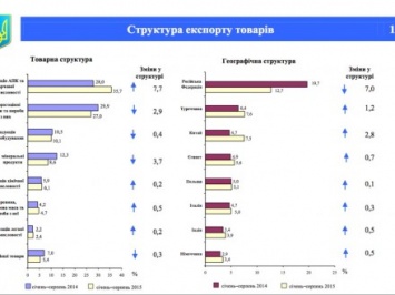 Продукция АПК стала лидером Украины по экспорту товаров