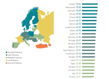 Украина улучшила свои позиции в рейтинге знания населением английского языка