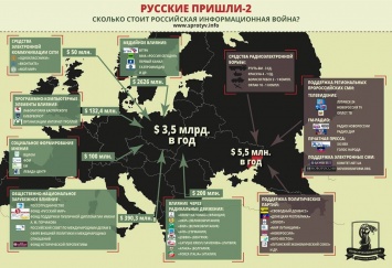 Россия тратив на пропаганду $3,5 миллиарда в год, - Тымчук