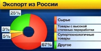 ФТС: Внешнеторговый оборот России за январь-сентябрь сократился на 34%