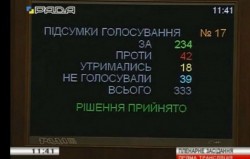 Депутаты ВР все же приняли многострадальные поправки в КЗОТ о запрете дискриминации