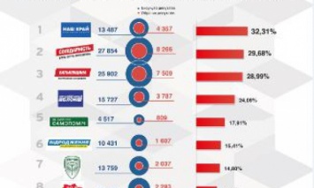 Наиболее результативными на выборах-2015 стали "Наш край", БПП и "Батькивщина"