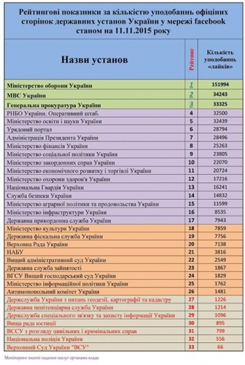 Опубликован рейтинг украинских госучреждений в Facebook по количеству "лайков"