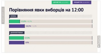 Явка на выборах в Украине по состоянию на 12:00 составила 12,8%, - "Опора"