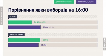 В Украине по состоянию на 16:00 проголосовали 26,4% избирателей, - "Опора"