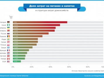 Украинцы стали больше тратить денег на еду - C.Арбузов