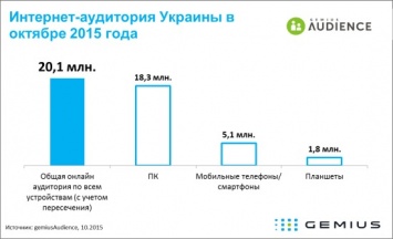 Gemius: лишь четверть украинцев заходят в интернет со смартфона