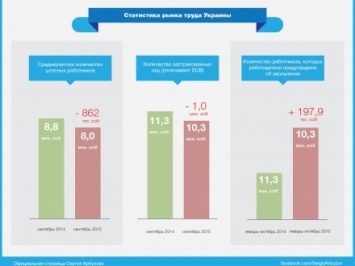 Огромные трудности с работой испытывают 7 млн??человек - экс-чиновник