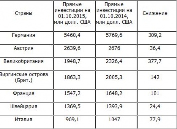 Иностранные инвесторы продолжают уходить из Украины - В.Медведчук