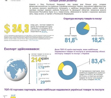 За год Украина потеряла 30% своего экспорта