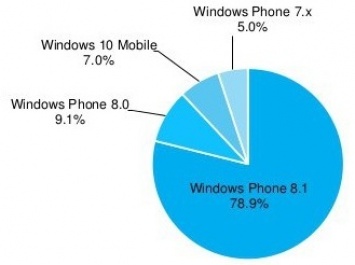 Windows 10 Mobile охватывает 7% Windows-фонов