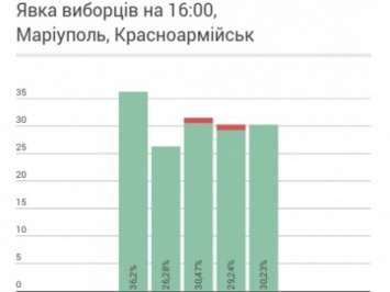 ОПОРА: явка избирателей на 16:00 в Мариуполе составила 29,24%, а в Красноармейске - 30,23%