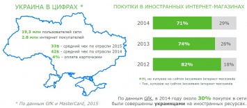 Как, что и за сколько покупают украинцы на зарубежных сайтах (инфографика)