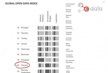 В рейтинге открытости государственных данных Украина поднялась на 10 позиций, – Минфин