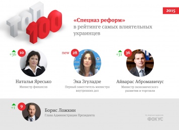 "Спецназ реформ" вошел в ТОП-100 самых влиятельных украинцев, - СМИ
