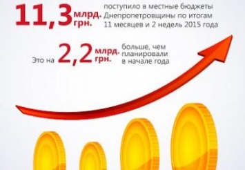 Днепропетровщина заработала 11,3 млрд грн, выполнив годовой бюджет