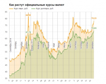 Официальный курс доллара в России достиг исторического максимума