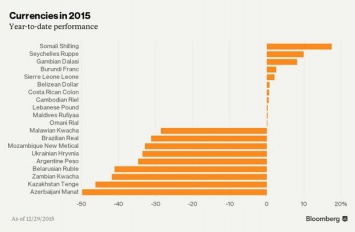 Гривна второй год подряд оказалась среди мировых лидеров по девальвации