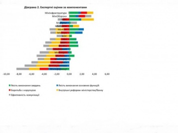 Экспертный опрос: Мининфраструктуры - лидер по результатам работы правительства