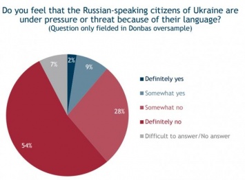 82% жителей Донбасса отрицают притеснение русскоязычных