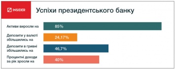 Так вот почему Порошенко назвал Гонтареву лучшим банкиром мира - активы президентского банка растут