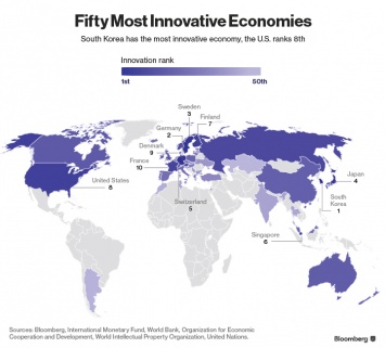 Bloomberg поставил Украину на 41-е место в Топ-50 наиболее инновационных экономик мира