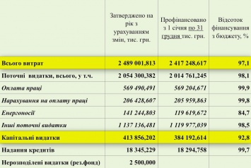 Мэрия Николаева не смогла потратить больше 70 миллионов в 2015 году