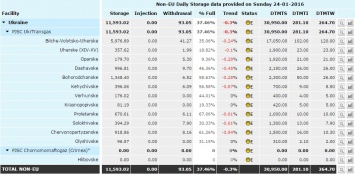 Подземные газохранилища Украины заполнены на 37.46%, - GSE