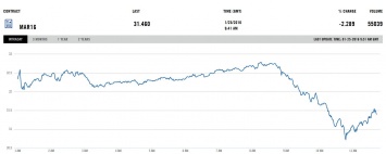 Цена на нефть Brent опустилась ниже 31 долл. за баррель