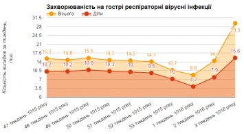 В Днепропетровской обл. эпидпорог заболеваемости гриппом и ОРВИ превышен в 2 раза, - СЭС