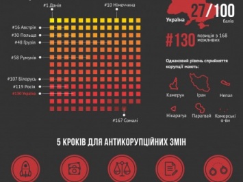 Украина поднялась лишь на бал в мировом рейтинге восприятия коррупции