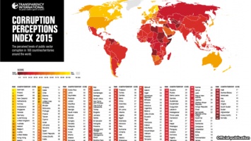 Украина на 130 месте в списке коррупции - Transparency International