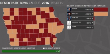 Предварительные выборы в США: Клинтон и Сандерс набрали почти равное количество голосов в Айове