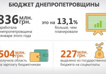 Бюджет Днепропетровщины пополнился на 836 млн грн