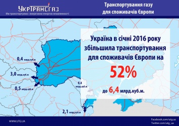 Украина в январе увеличила транзит газа в полтора раза