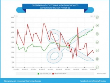 Экс-глава НБУ С.Арбузов показал как выглядят "курсовые ножницы"