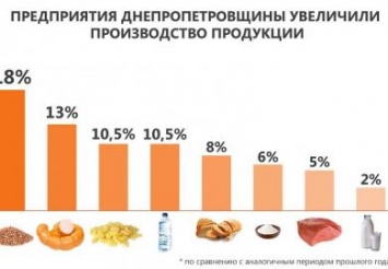 Днепропетровщина увеличила производство круп, макарон и хлеба