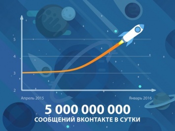 Количество сообщений в соцсети «ВКонтакте» впервые превысило 5 млрд в сутки