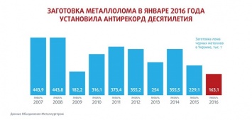 Дефицит металлолома в Украине в январе составил 105 тыс. т или 40% потребности