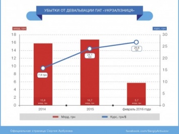 Неконтролируемая НБУ девальвация гривны нанесла 23 млрд грн убытка "Укрзализныце"