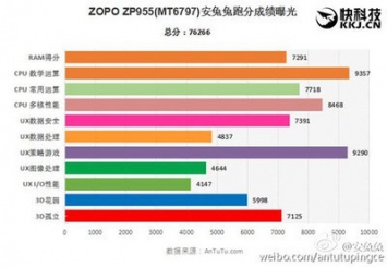 Производительность MediaTek Helio X20 разочаровала тестеров