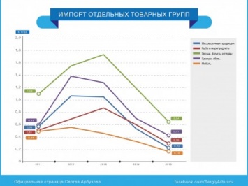 Люди стали экономить на машинах, фруктах, рыбе и произведениях искусства - С.Арбузов