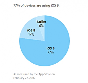 Пользователи перестали обновляться до iOS9