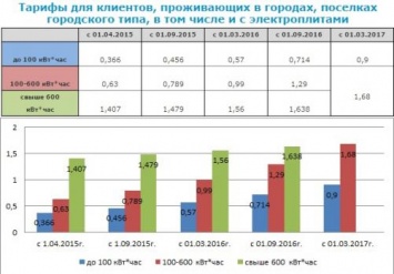 Завтра в Днепропетровске подорожает алкоголь, бензин и электричество